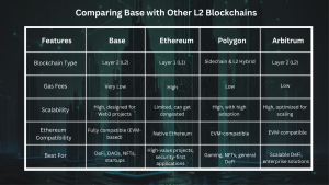 Comparing Base with other blockchain