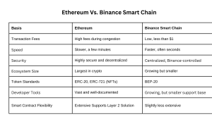 summary of comparison ethereum vs. bsc