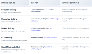 table of staking method