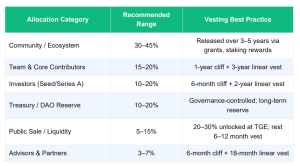 allocation strategies for your tokens