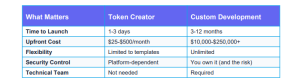 token creator vs custom development data